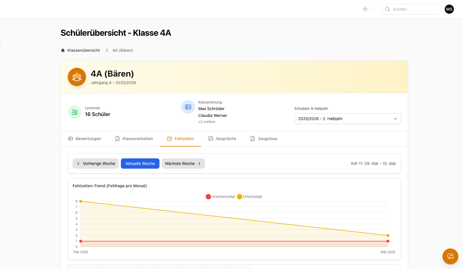 Fehlzeiten Wochenansicht: Trend-Chart mit entschuldigten und unentschuldigten Fehltagen