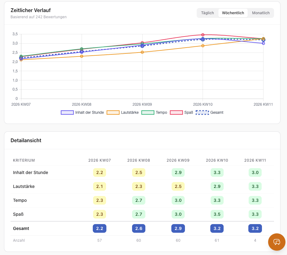 Feedback Zeitverlauf: Wöchentliche Entwicklung über 5 Wochen mit Detailtabelle